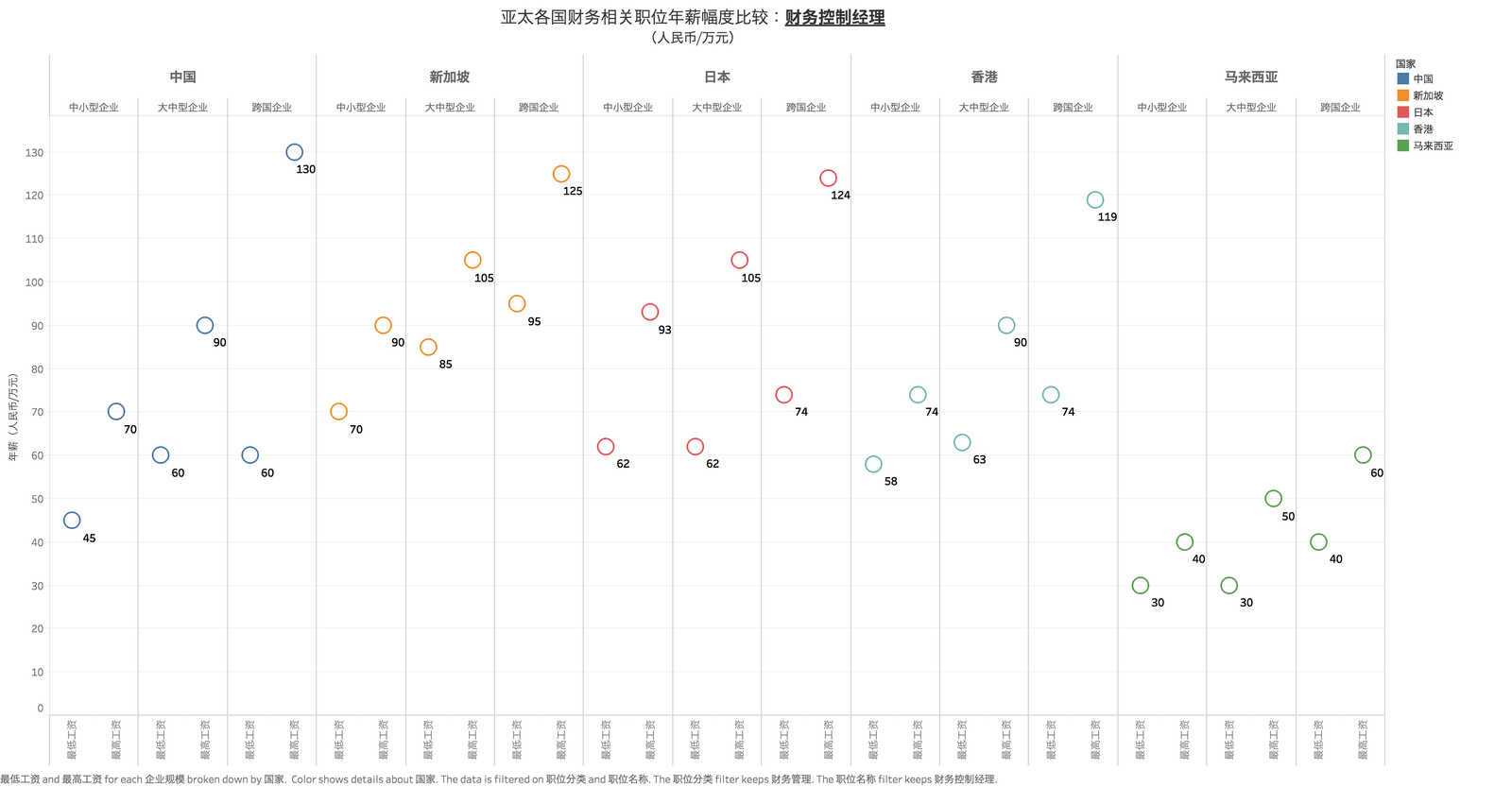 亚洲地区财务与会计类职位年薪比较 了解日本的薪资水平总体特点 旅兔驿站