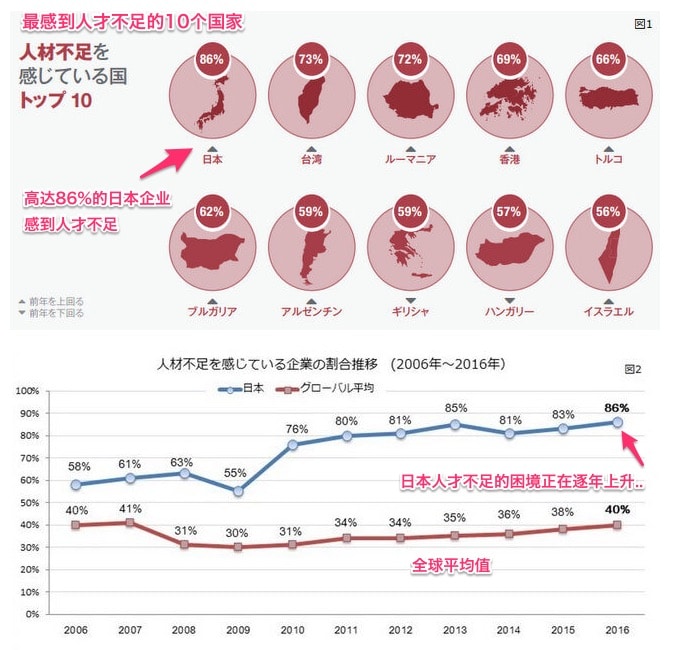 如何去日本工作：日本工作环境分析_日本严重人才不足