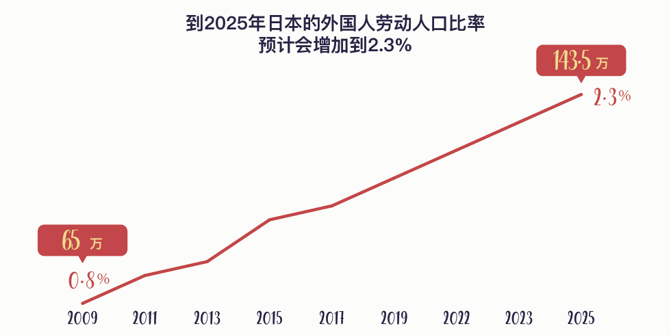 2025年日本的外国人劳动比率会增加到2.3% 旅兔驿站