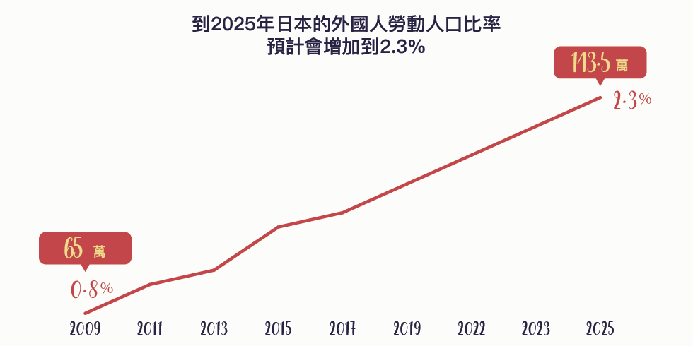 日本的外國人勞動人口比率將逐年增加 旅兔驛站