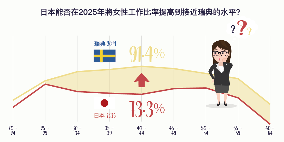日本能否提高女性工作比率 旅兔驛站