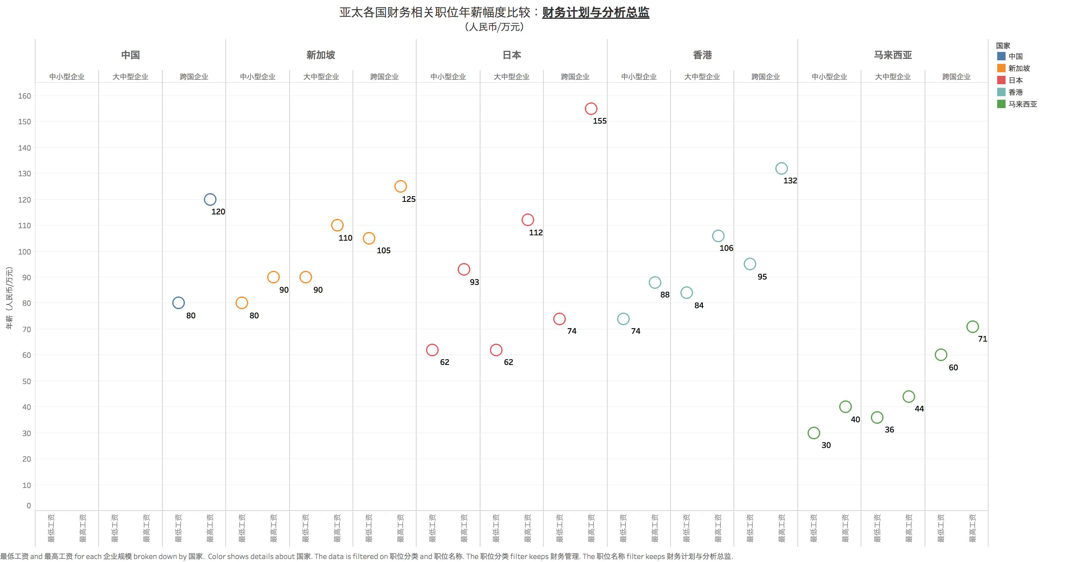 亚洲各国薪酬比较：财务计划与分析总监