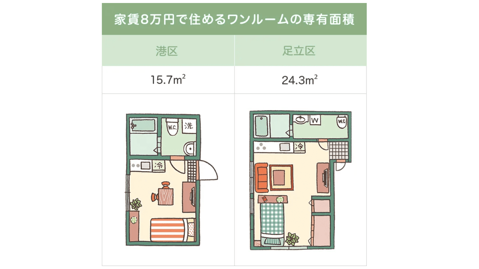 8万日元在港区和足立区租1R的房子面积差别