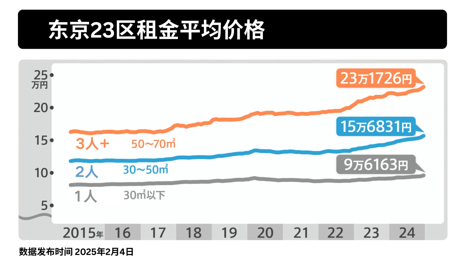 东京23区租金2015-2024年平均价格