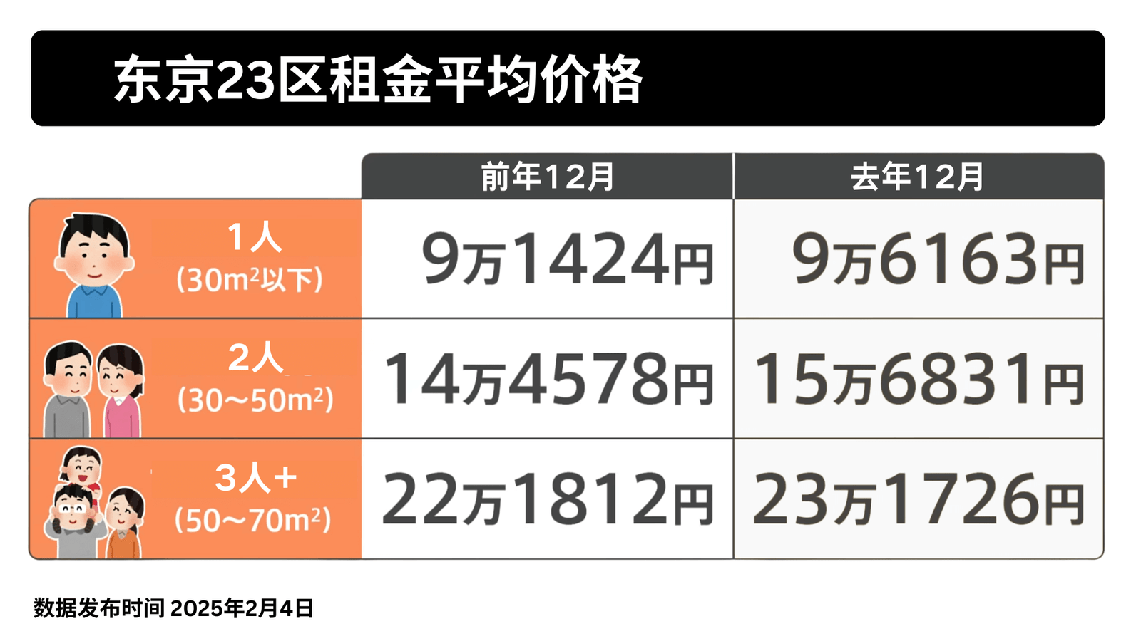 东京23区租金平均价格2023年12月和2024年12月比较